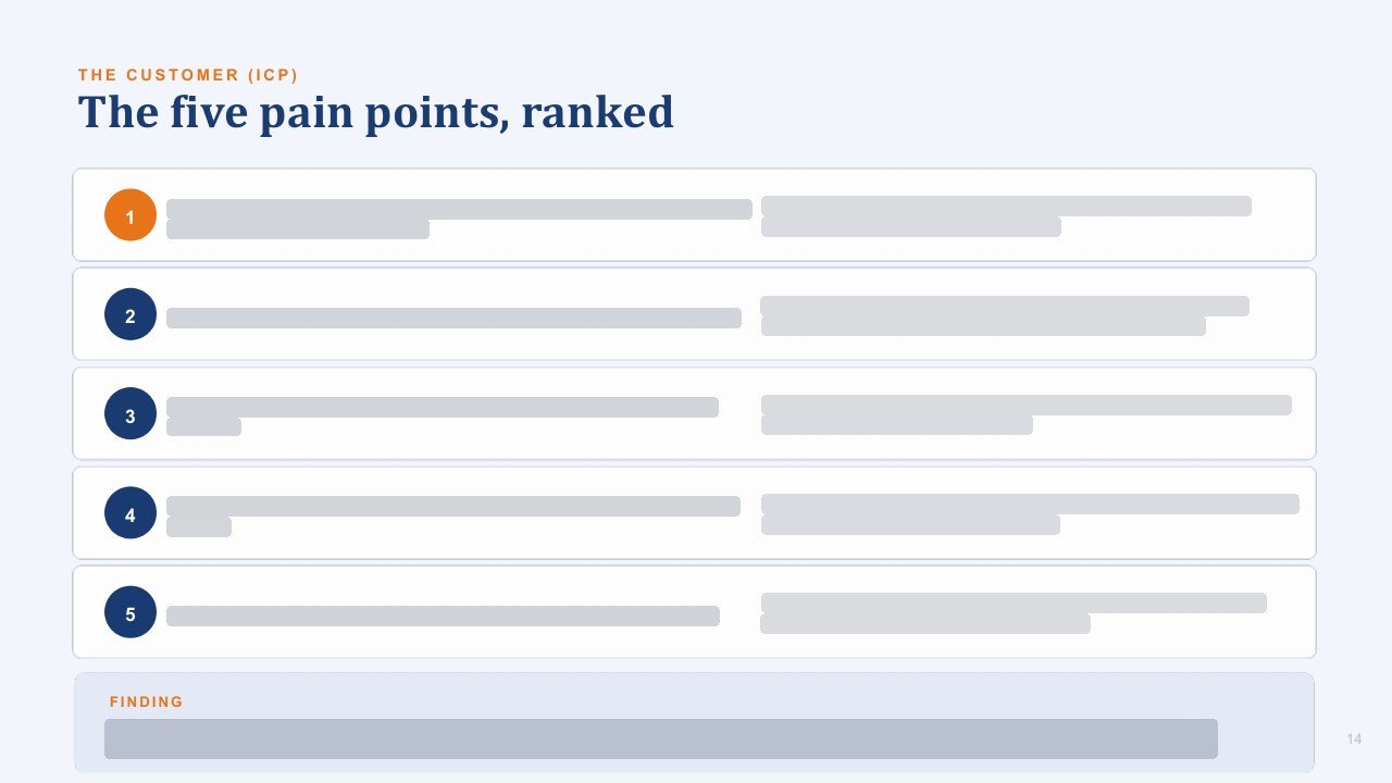 NeuroGeneces slide ranking the customer's five pain points, quotes redacted